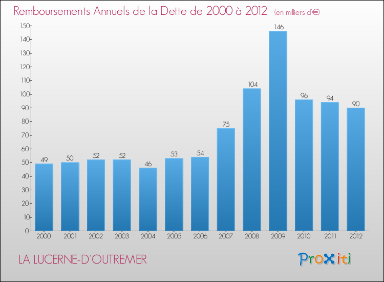 Evolution de l'annuité de la dette pour la commune de LA LUCERNE-D'OUTREMER de 2000 à 2012 Annuités de la dette pour LA LUCERNE-D'OUTREMER de 2000 à 2012