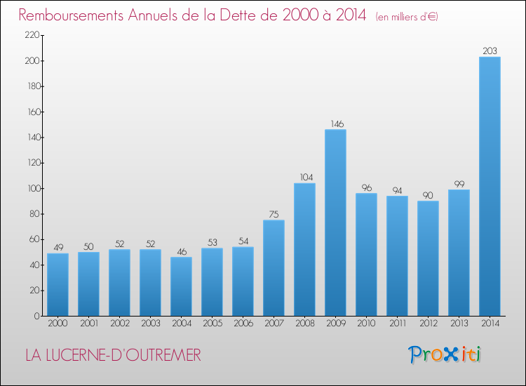 Evolution de l'annuité de la dette pour la commune de LA LUCERNE-D'OUTREMER de 2000 à 2014 Annuités de la dette pour LA LUCERNE-D'OUTREMER de 2000 à 2014