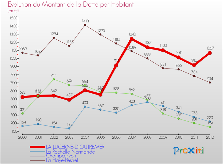 Evolution de la dette par habitant pour la commune de LA LUCERNE-D'OUTREMER et les communes proches de 2000 à 2012 Comparaison de la dette par habitant pour LA LUCERNE-D'OUTREMER et les communes voisines de 2000 à 2012
