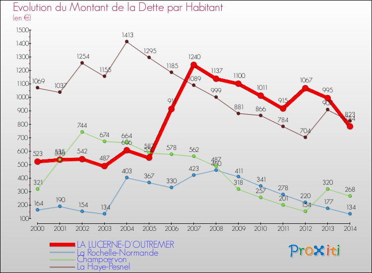 Evolution de la dette par habitant pour la commune de LA LUCERNE-D'OUTREMER et les communes proches de 2000 à 2014 Comparaison de la dette par habitant pour LA LUCERNE-D'OUTREMER et les communes voisines de 2000 à 2014