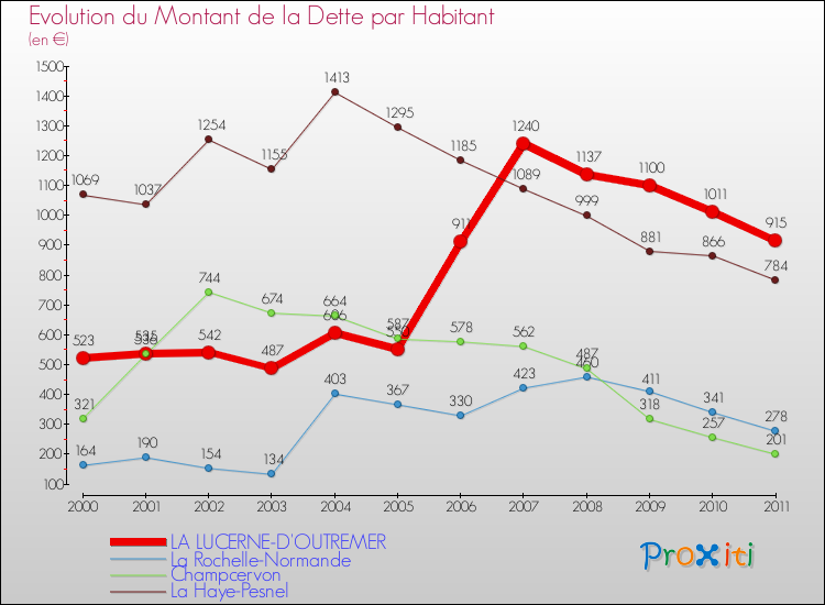 Evolution de la dette par habitant pour la commune de LA LUCERNE-D'OUTREMER et les communes proches Comparaison de la dette par habitant pour LA LUCERNE-D'OUTREMER et les communes voisines