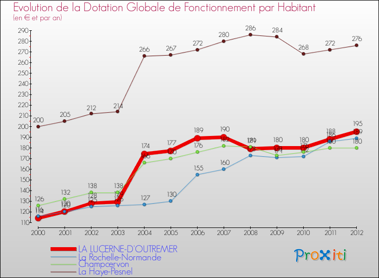 Evolution et montant de la dotation globale de fonctionnement par Habitant pour LA LUCERNE-D'OUTREMER et les communes proches Comparaison des dotations globales de fonctionnement par habitant pour LA LUCERNE-D'OUTREMER et les communes voisines