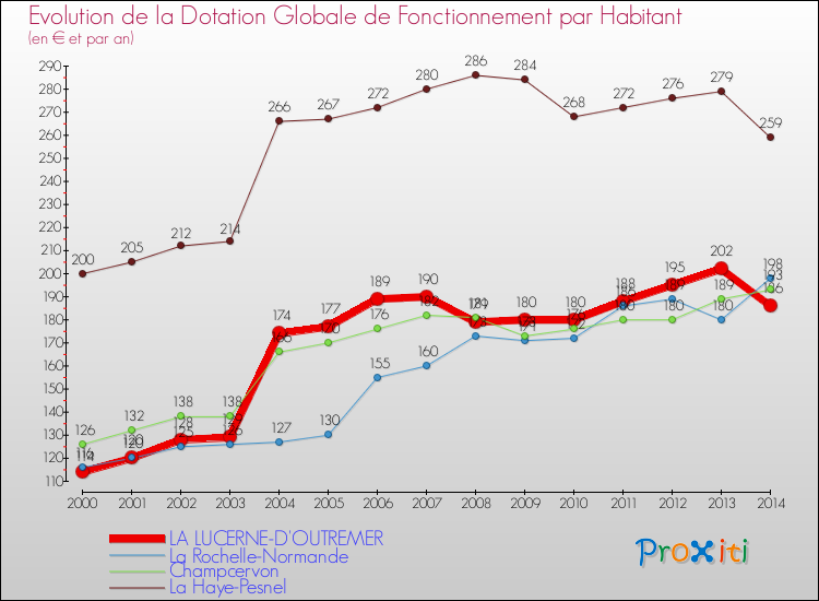 Evolution et montant de la dotation globale de fonctionnement par Habitant pour LA LUCERNE-D'OUTREMER et les communes proches de 2000 à 2014. Comparaison des dotations globales de fonctionnement par habitant pour LA LUCERNE-D'OUTREMER et les communes voisines de 2000 à 2014.