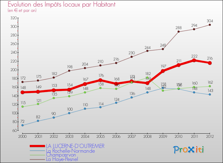 Evolution et montant des impôts locaux par Habitant pour LA LUCERNE-D'OUTREMER et les communes proches Comparaison des impôts locaux par habitant pour LA LUCERNE-D'OUTREMER et les communes voisines