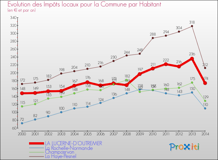 Evolution et montant des impôts locaux par Habitant pour LA LUCERNE-D'OUTREMER et les communes proches de 2000 à 2014 Comparaison des impôts locaux par habitant pour LA LUCERNE-D'OUTREMER et les communes voisines de 2000 à 2014