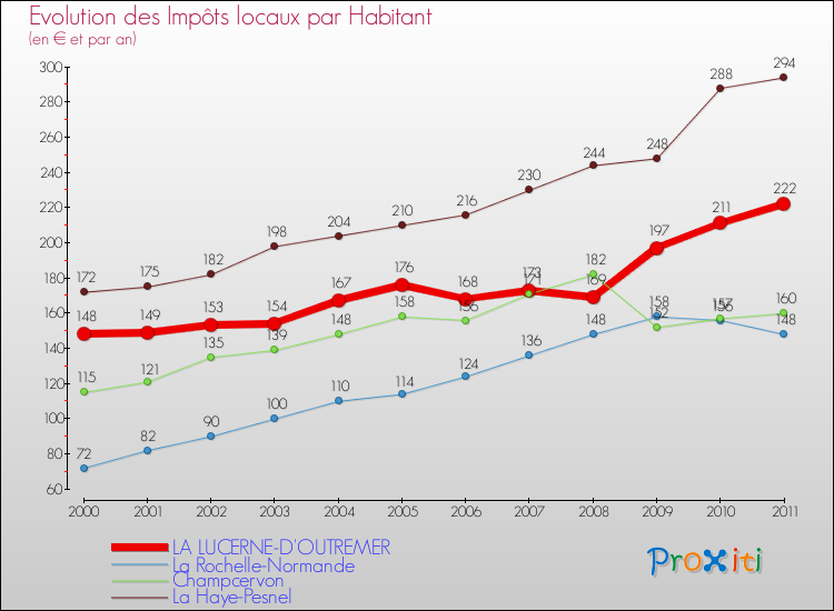 Evolution et montant des impôts locaux par Habitant pour LA LUCERNE-D'OUTREMER et les communes proches Comparaison des impôts locaux par habitant pour LA LUCERNE-D'OUTREMER et les communes voisines
