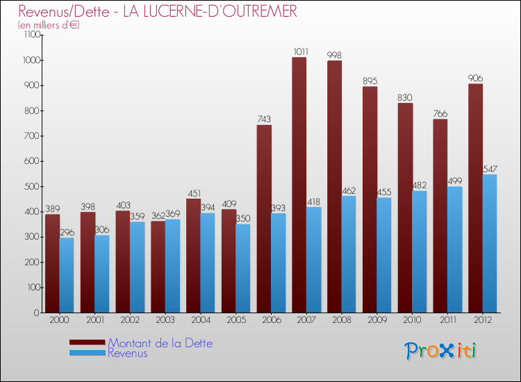 Evolution comparée de la dette et des revenus pour la commune de LA LUCERNE-D'OUTREMER de 2000 à 2012 Comparaison de la dette et des revenus pour LA LUCERNE-D'OUTREMER de 2000 à 2012