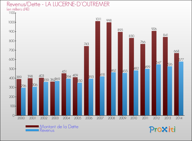 Evolution comparée de la dette et des revenus pour la commune de LA LUCERNE-D'OUTREMER de 2000 à 2014 Comparaison de la dette et des revenus pour LA LUCERNE-D'OUTREMER de 2000 à 2014