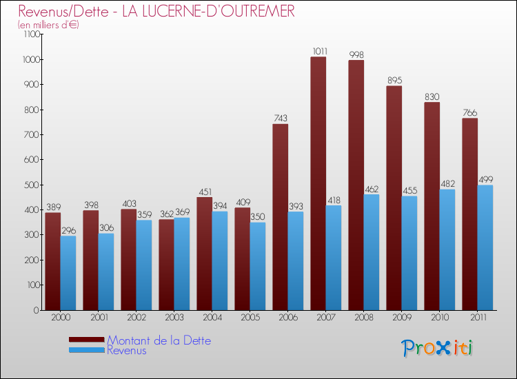 Evolution comparée de la dette et des revenus pour la commune de LA LUCERNE-D'OUTREMER de 2000 à 2011 Comparaison de la dette et des revenus pour LA LUCERNE-D'OUTREMER de 2000 à 2011