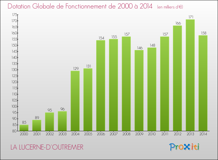 Evolution du montant de la Dotation Globale de Fonctionnement pour la commune de LA LUCERNE-D'OUTREMER de 2000 à 2014 Evolution du montant de la Dotation Globale de Fonctionnement pour LA LUCERNE-D'OUTREMER de 2000 à 2014