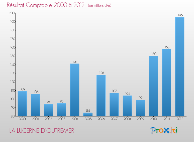 Evolution du résultat comptable pour la commune de LA LUCERNE-D'OUTREMER de 2000 à 2012 Evolution du résultat comptable pour LA LUCERNE-D'OUTREMER de 2000 à 2012