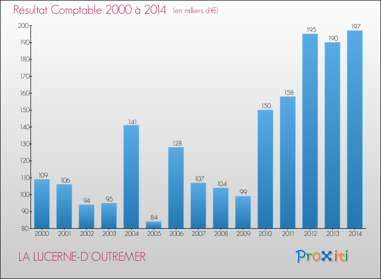 Evolution du résultat comptable pour la commune de LA LUCERNE-D'OUTREMER de 2000 à 2014 Evolution du résultat comptable pour LA LUCERNE-D'OUTREMER de 2000 à 2014