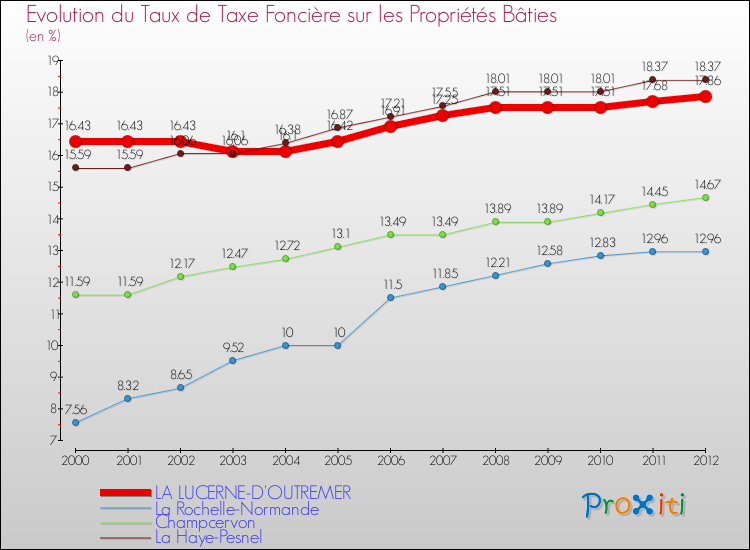 Evolution du taux de la taxe foncière sur le bati pour LA LUCERNE-D'OUTREMER et les communes proches de 2000 à 2012 Comparaison des taux de taxe foncière sur le bati pour LA LUCERNE-D'OUTREMER et les communes voisines de 2000 à 2012