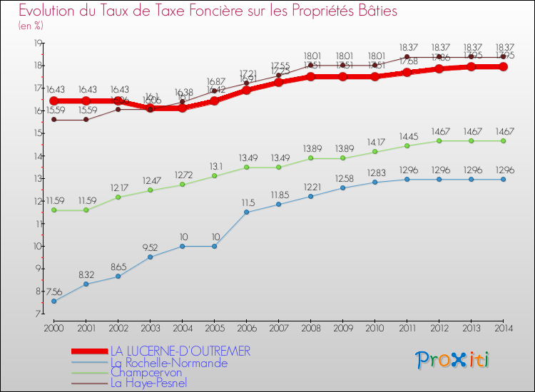 Evolution du taux de la taxe foncière sur le bati pour LA LUCERNE-D'OUTREMER et les communes proches de 2000 à 2014 Comparaison des taux de taxe foncière sur le bati pour LA LUCERNE-D'OUTREMER et les communes voisines de 2000 à 2014