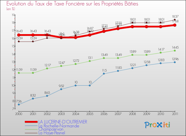 Evolution du taux de la taxe foncière sur le bati pour LA LUCERNE-D'OUTREMER et les communes proches Comparaison des taux de taxe foncière sur le bati pour LA LUCERNE-D'OUTREMER et les communes voisines