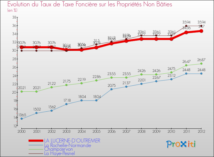 Evolution du taux de la taxe foncière sur les immeubles et terrains non batis pour LA LUCERNE-D'OUTREMER et les communes proches de 2000 à 2012 Comparaison des taux de la taxe foncière sur les immeubles et terrains non batis pour LA LUCERNE-D'OUTREMER et les communes voisines de 2000 à 2012