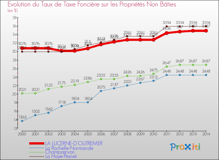 Evolution du taux de la taxe foncière sur les immeubles et terrains non batis pour LA LUCERNE-D'OUTREMER et les communes proches de 2000 à 2014 Comparaison des taux de la taxe foncière sur les immeubles et terrains non batis pour LA LUCERNE-D'OUTREMER et les communes voisines de 2000 à 2014