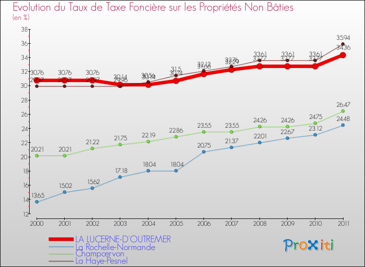 Evolution du taux de la taxe foncière sur les immeubles et terrains non batis pour LA LUCERNE-D'OUTREMER et les communes proches Comparaison des taux de la taxe foncière sur les immeubles et terrains non batis pour LA LUCERNE-D'OUTREMER et les communes voisines