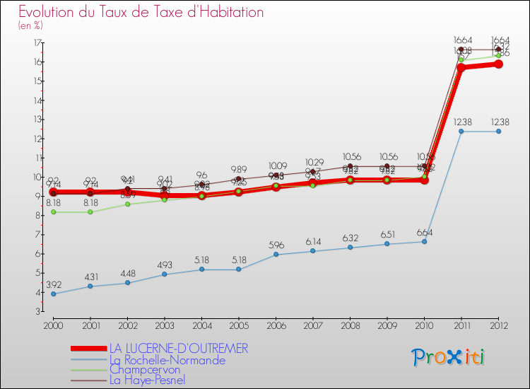 Evolution du taux de la taxe d'habitation pour LA LUCERNE-D'OUTREMER et les communes proches Comparaison des taux de la taxe d'habitation pour LA LUCERNE-D'OUTREMER et les communes voisines