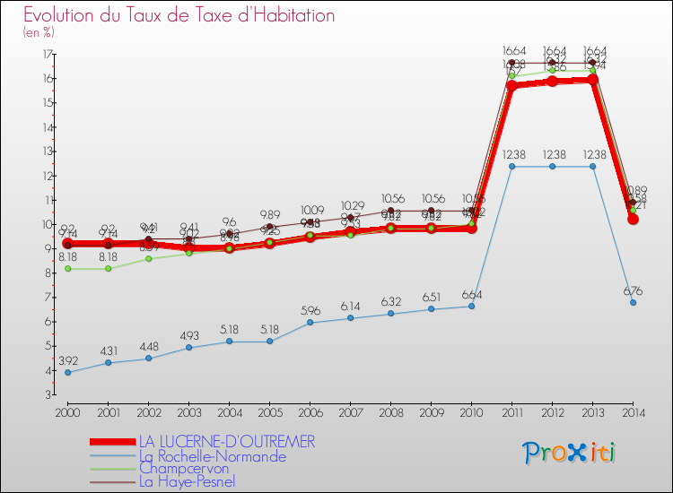 Evolution du taux de la taxe d'habitation pour LA LUCERNE-D'OUTREMER et les communes proches de 2000 à 2014 Comparaison des taux de la taxe d'habitation pour LA LUCERNE-D'OUTREMER et les communes voisines de 2000 à 2014