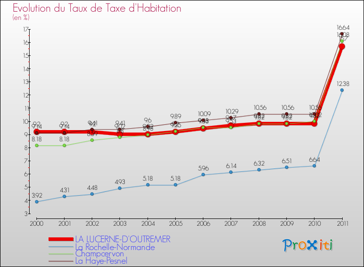 Evolution du taux de la taxe d'habitation pour LA LUCERNE-D'OUTREMER et les communes proches Comparaison des taux de la taxe d'habitation pour LA LUCERNE-D'OUTREMER et les communes voisines