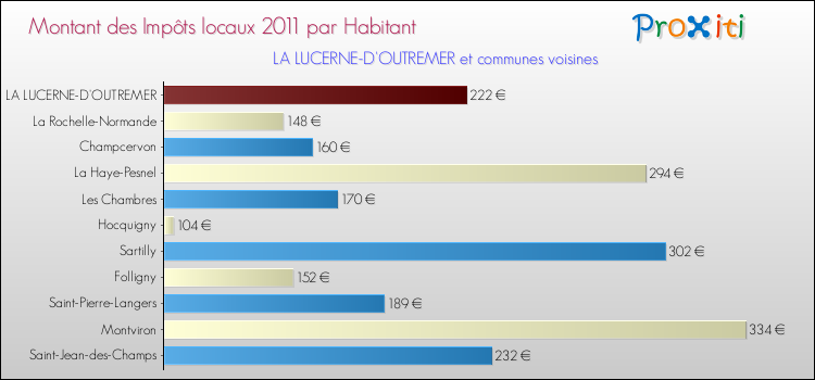 Montant des impôts locaux par Habitant pour LA LUCERNE-D'OUTREMER et les communes proches Comparaison des impôts locaux par habitant pour LA LUCERNE-D'OUTREMER et les communes voisines