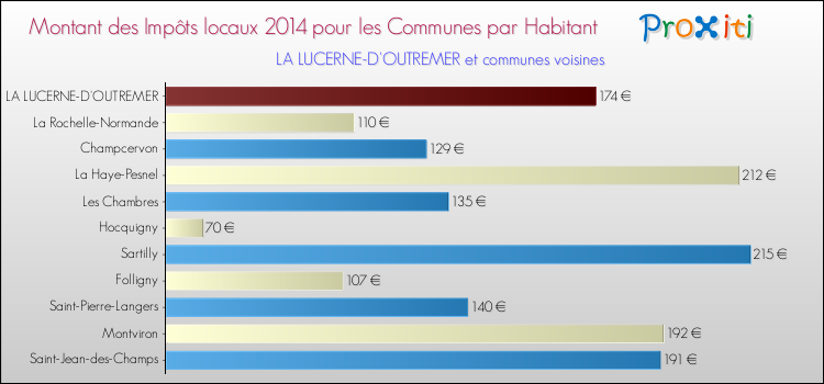 Montant des impôts locaux par Habitant pour LA LUCERNE-D'OUTREMER et les communes proches en 2014 Comparaison des impôts locaux par habitant pour LA LUCERNE-D'OUTREMER et les communes voisines en 2014
