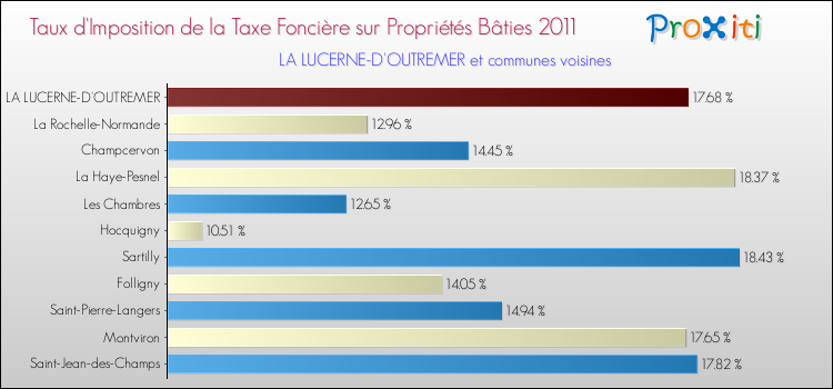 Taux d'imposition de la taxe foncière sur le bati 2011 pour LA LUCERNE-D'OUTREMER et les communes proches Comparaison des taux d'imposition de la taxe foncière sur le bati 2011 pour LA LUCERNE-D'OUTREMER et les communes voisines