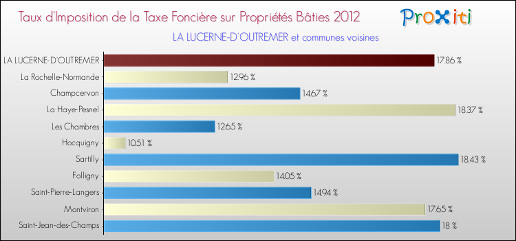 Taux d'imposition de la taxe foncière sur le bati 2012 pour LA LUCERNE-D'OUTREMER et les communes proches Comparaison des taux d'imposition de la taxe foncière sur le bati 2012 pour LA LUCERNE-D'OUTREMER et les communes voisines