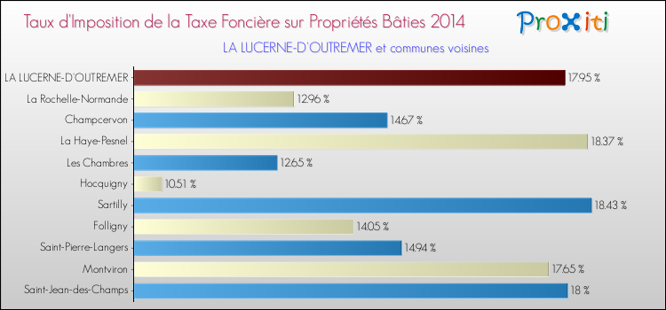 Taux d'imposition de la taxe foncière sur le bati 2014 pour LA LUCERNE-D'OUTREMER et les communes proches Comparaison des taux d'imposition de la taxe foncière sur le bati 2014 pour LA LUCERNE-D'OUTREMER et les communes voisines