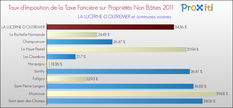 Taux d'imposition de la taxe foncière sur les immeubles et terrains non batis 2011 pour LA LUCERNE-D'OUTREMER et les communes proches Comparaison des taux d'imposition de la taxe foncière sur les immeubles et terrains non batis 2011 pour LA LUCERNE-D'OUTREMER et les communes voisines