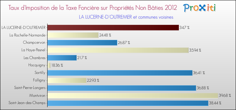 Taux d'imposition de la taxe foncière sur les immeubles et terrains non batis 2012 pour LA LUCERNE-D'OUTREMER et les communes proches Comparaison des taux d'imposition de la taxe foncière sur les immeubles et terrains non batis 2012 pour LA LUCERNE-D'OUTREMER et les communes voisines