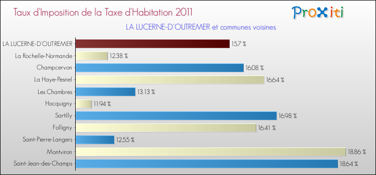 Taux d'imposition de la taxe d'habitation 2011 pour LA LUCERNE-D'OUTREMER et les communes proches Comparaison des taux d'imposition de la taxe d'habitation 2011 pour LA LUCERNE-D'OUTREMER et les communes voisines