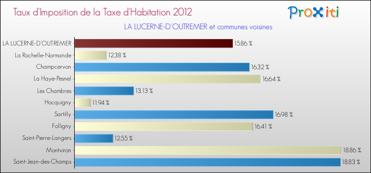 Taux d'imposition de la taxe d'habitation 2012 pour LA LUCERNE-D'OUTREMER et les communes proches Comparaison des taux d'imposition de la taxe d'habitation 2012 pour LA LUCERNE-D'OUTREMER et les communes voisines