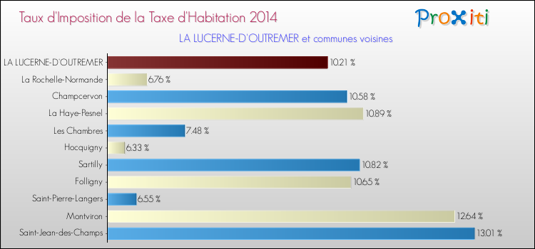 Taux d'imposition de la taxe d'habitation 2014 pour LA LUCERNE-D'OUTREMER et les communes proches Comparaison des taux d'imposition de la taxe d'habitation 2014 pour LA LUCERNE-D'OUTREMER et les communes voisines