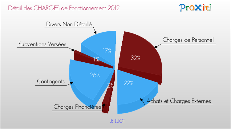 Décomposition des Charges de Fonctionnement 2012 de la commune de LE LUOT Charges de Fonctionnement 2012 pour la commune de LE LUOT