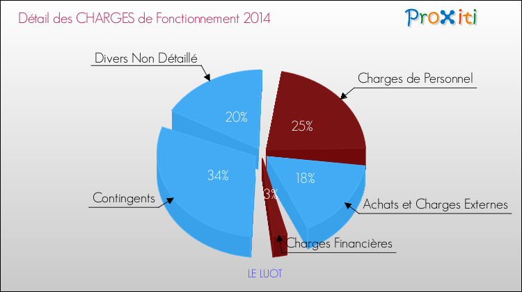 Décomposition des Charges de Fonctionnement 2014 de la commune de LE LUOT Charges de Fonctionnement 2014 pour la commune de LE LUOT