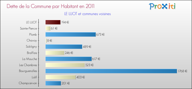 Dette par habitant de la commune en 2011 pour LE LUOT et les communes proches Comparaison de la dette par habitant de la commune en 2011 pour LE LUOT et les communes voisines