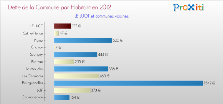 Dette par habitant de la commune en 2012 pour LE LUOT et les communes proches Comparaison de la dette par habitant de la commune en 2012 pour LE LUOT et les communes voisines
