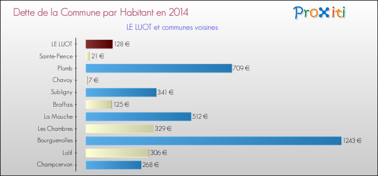 Dette par habitant de la commune en 2014 pour LE LUOT et les communes proches Comparaison de la dette par habitant de la commune en 2014 pour LE LUOT et les communes voisines