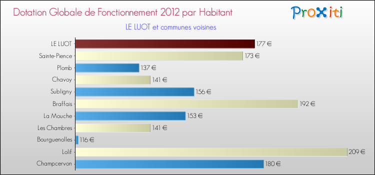 Montant des dotations globales de fonctionnement DGF par Habitant pour LE LUOT et les communes proches Comparaison des des dotations globales de fonctionnement DGF par habitant pour LE LUOT et les communes voisines
