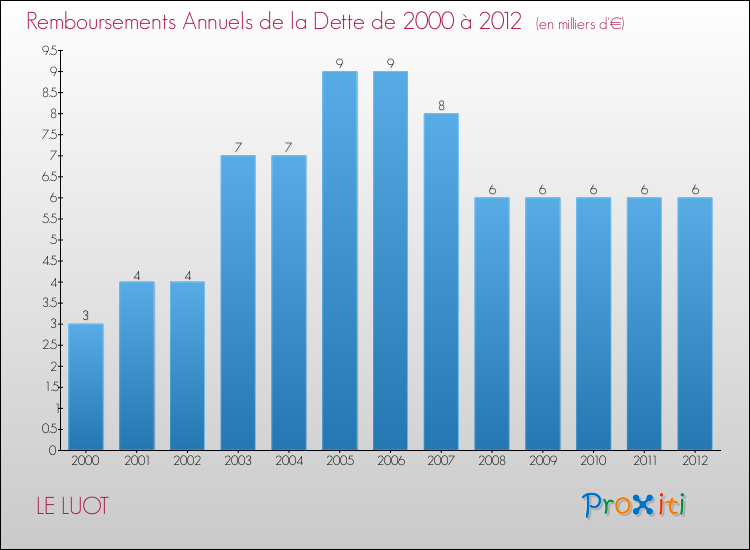 Evolution de l'annuité de la dette pour la commune de LE LUOT de 2000 à 2012 Annuités de la dette pour LE LUOT de 2000 à 2012