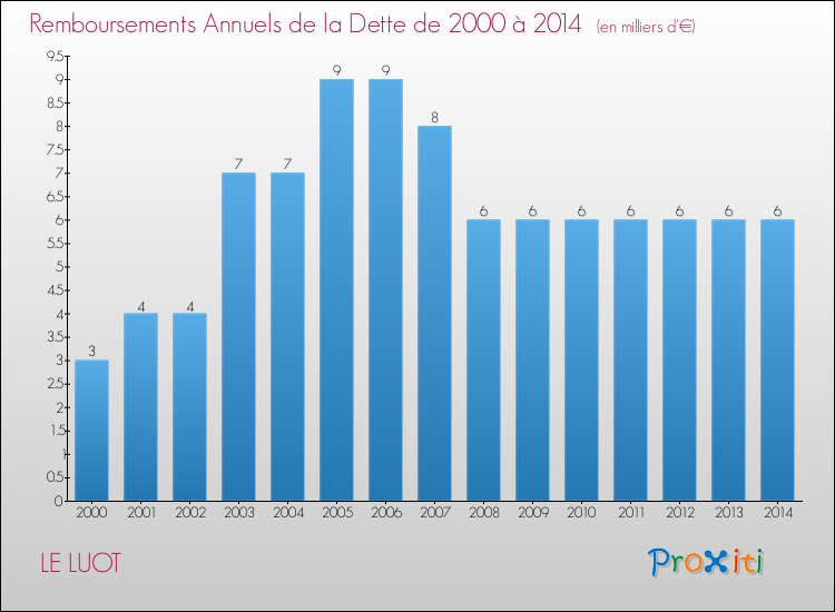 Evolution de l'annuité de la dette pour la commune de LE LUOT de 2000 à 2014 Annuités de la dette pour LE LUOT de 2000 à 2014