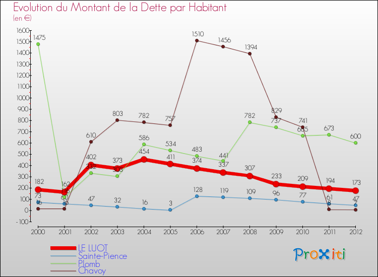 Evolution de la dette par habitant pour la commune de LE LUOT et les communes proches de 2000 à 2012 Comparaison de la dette par habitant pour LE LUOT et les communes voisines de 2000 à 2012