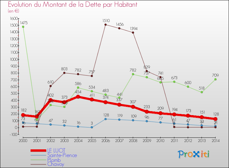 Evolution de la dette par habitant pour la commune de LE LUOT et les communes proches de 2000 à 2014 Comparaison de la dette par habitant pour LE LUOT et les communes voisines de 2000 à 2014