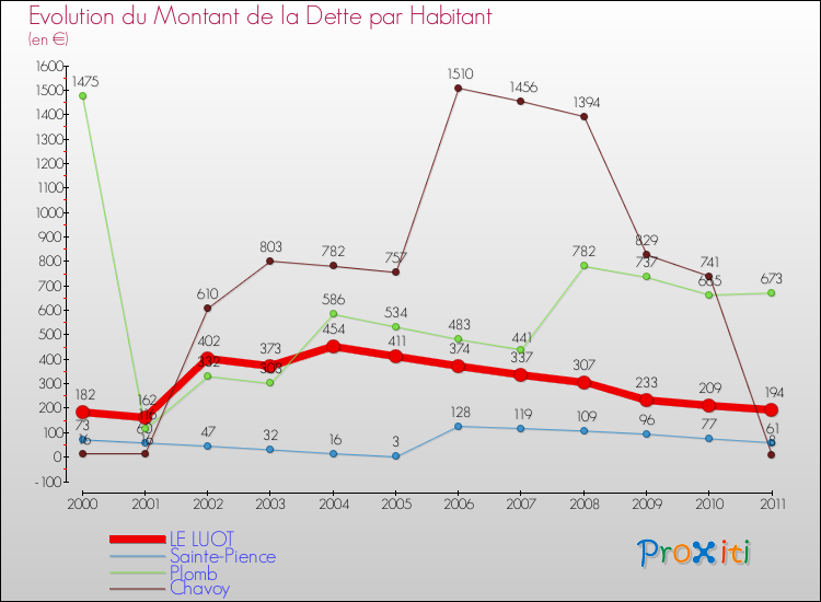Evolution de la dette par habitant pour la commune de LE LUOT et les communes proches Comparaison de la dette par habitant pour LE LUOT et les communes voisines
