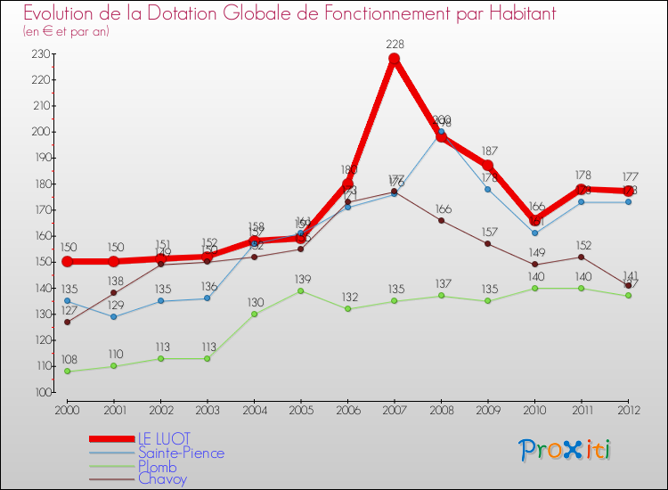 Evolution et montant de la dotation globale de fonctionnement par Habitant pour LE LUOT et les communes proches Comparaison des dotations globales de fonctionnement par habitant pour LE LUOT et les communes voisines
