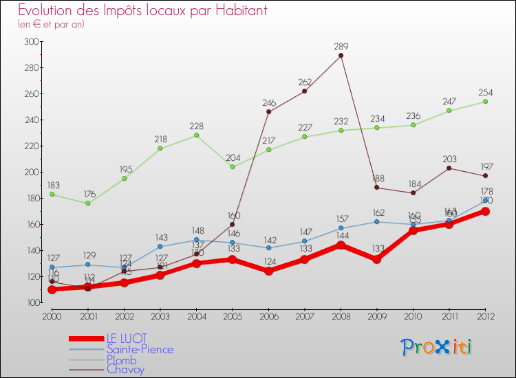 Evolution et montant des impôts locaux par Habitant pour LE LUOT et les communes proches Comparaison des impôts locaux par habitant pour LE LUOT et les communes voisines