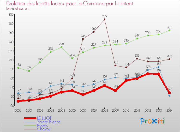 Evolution et montant des impôts locaux par Habitant pour LE LUOT et les communes proches de 2000 à 2014 Comparaison des impôts locaux par habitant pour LE LUOT et les communes voisines de 2000 à 2014