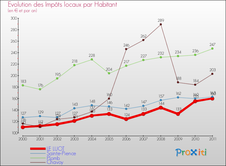 Evolution et montant des impôts locaux par Habitant pour LE LUOT et les communes proches Comparaison des impôts locaux par habitant pour LE LUOT et les communes voisines